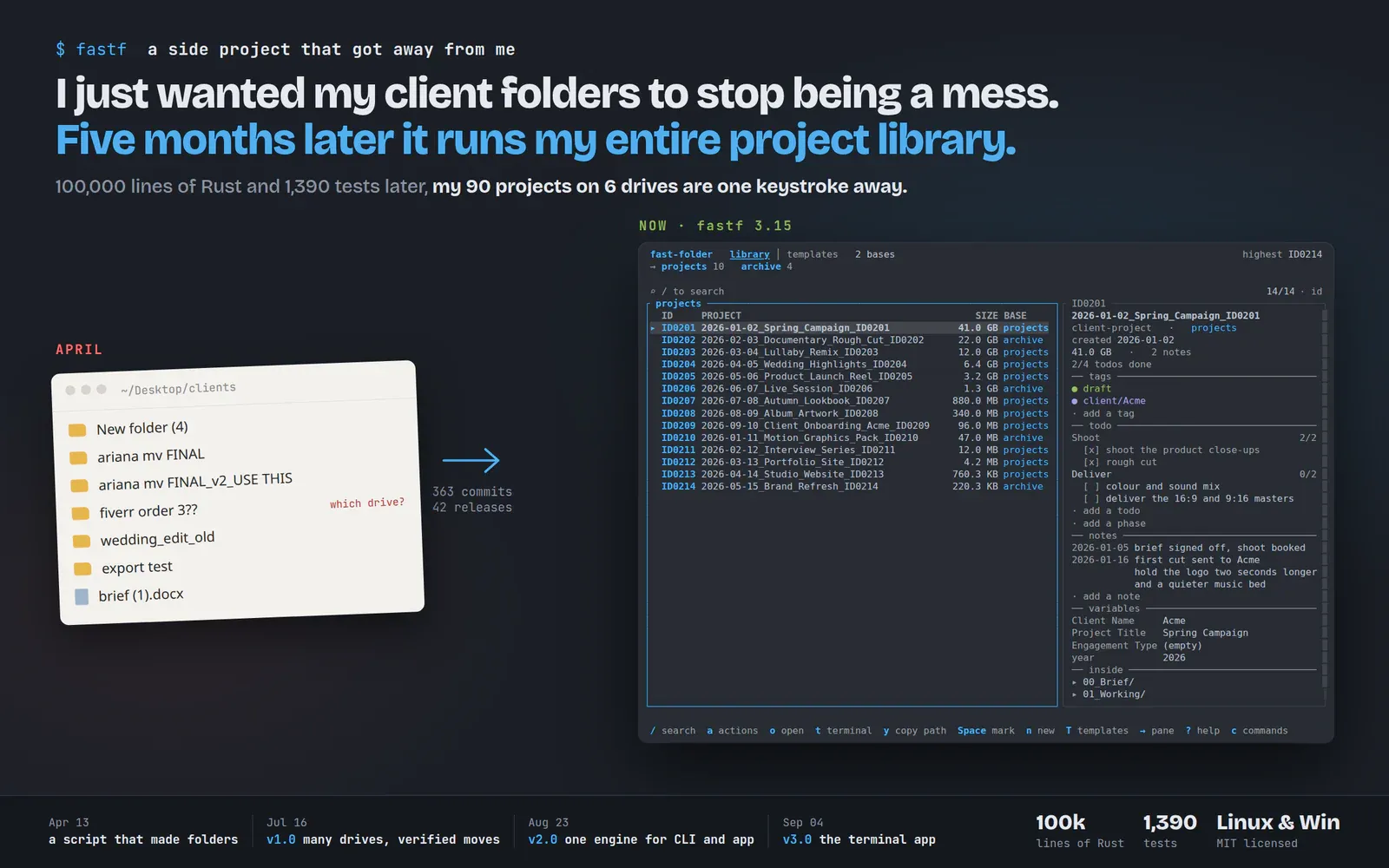 The fastf 3.15 launch image. On the left, a drawn desktop folder full of badly named client folders. On the right, the fastf terminal app listing a numbered project library with sizes and bases, beside a detail pane of tags, todos and notes. A timeline along the bottom runs from a folder script in April to the terminal app in September.
